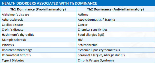 Health dirorders associated with Th dominance